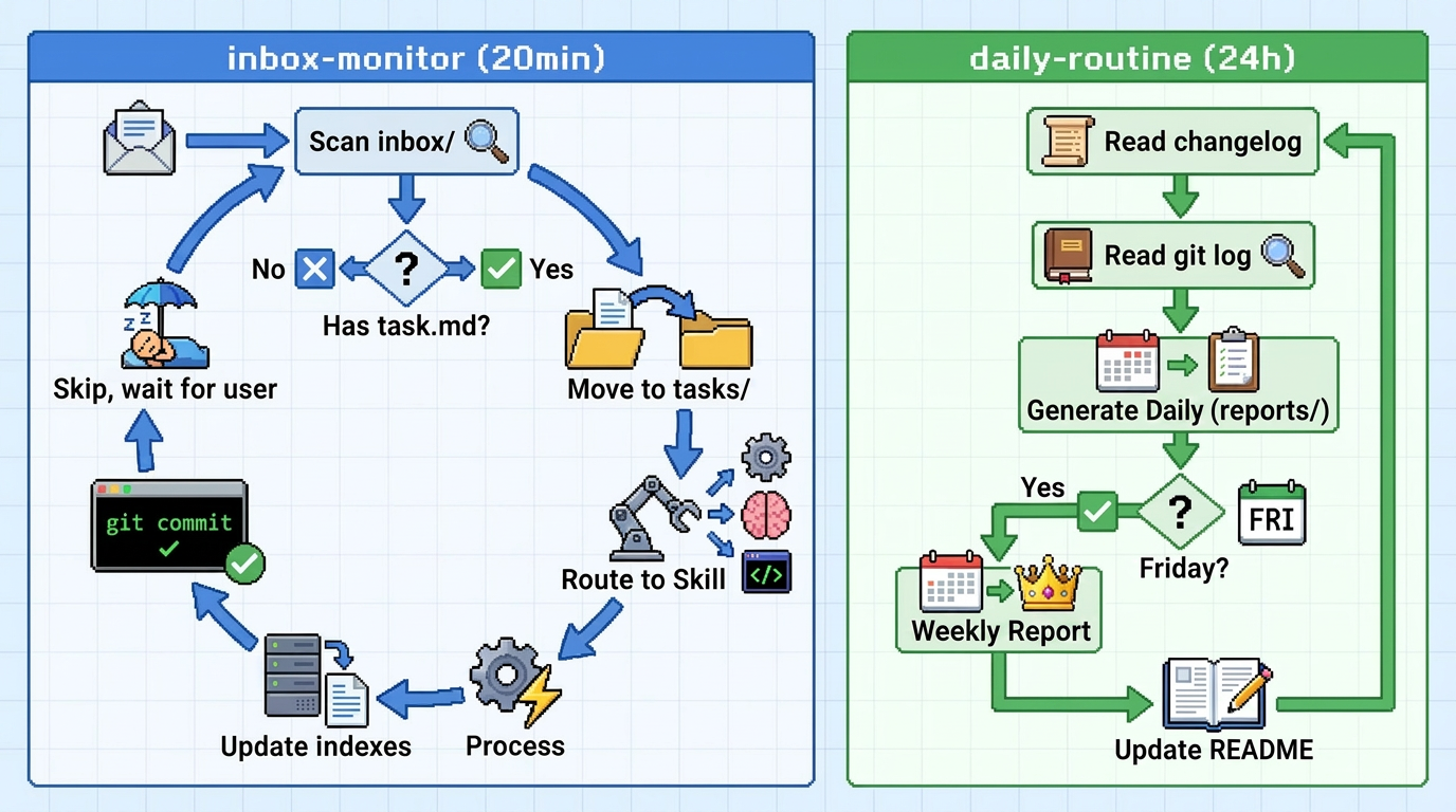 Automation Loops