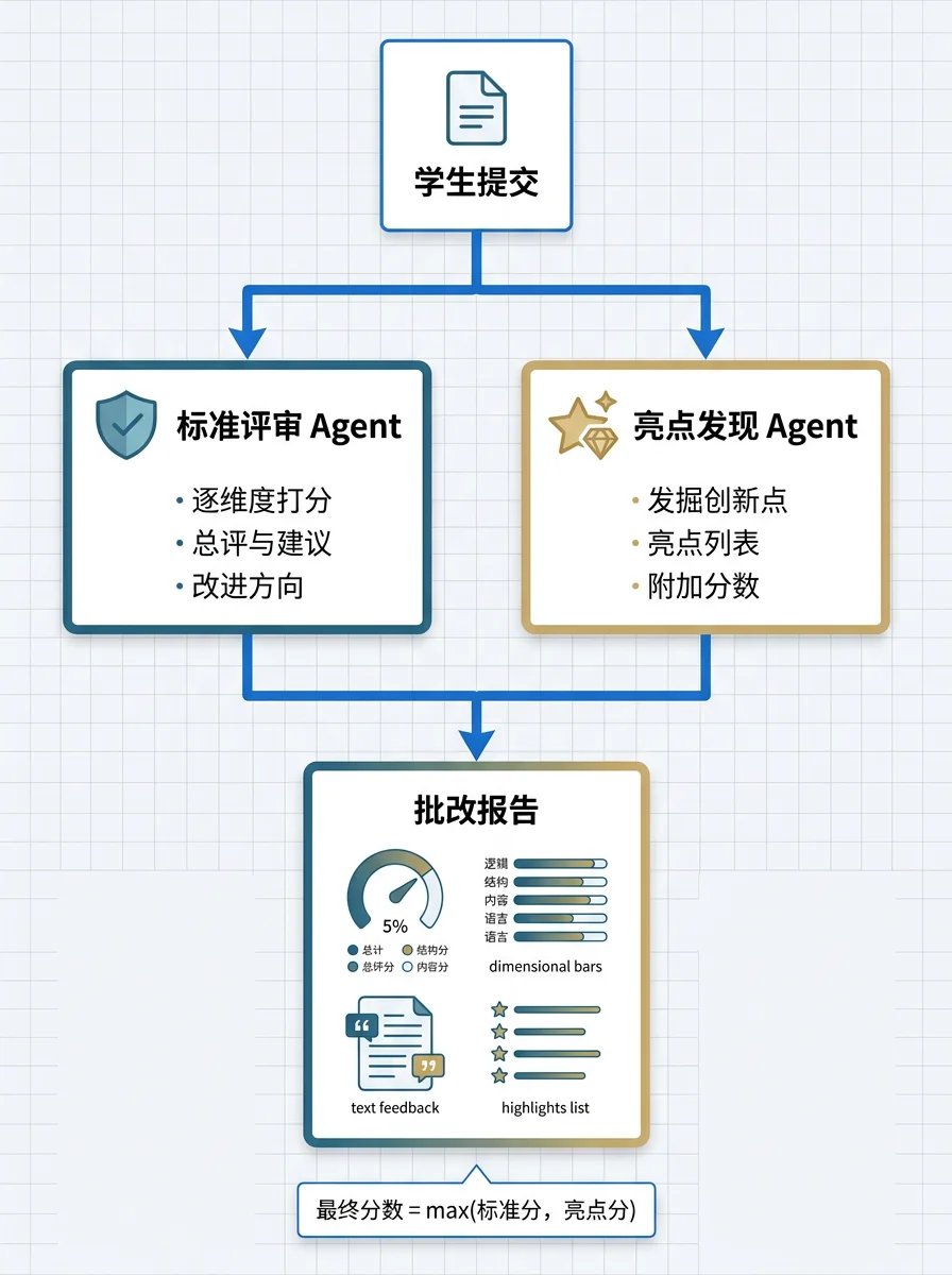 AI 批改流程